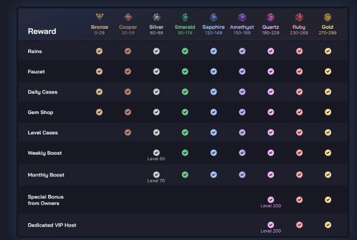 Chicken.GG VIP rewards table showing reward unlocks across 9 ranks from Bronze to Gold, including Rains, Daily Cases, Gem Shop, Weekly and Monthly Boosts, and Dedicated VIP Host at Level 200