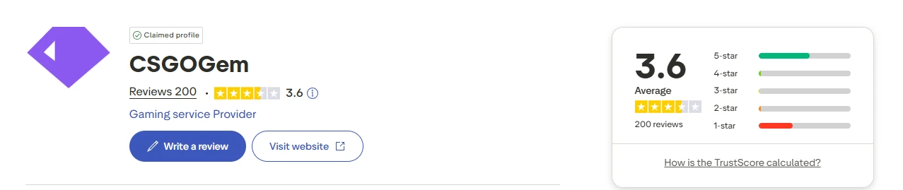 CSGOGem Trustpilot profile showing a 3.6 out of 5 Average rating from 200 reviews with a large 1-star bar