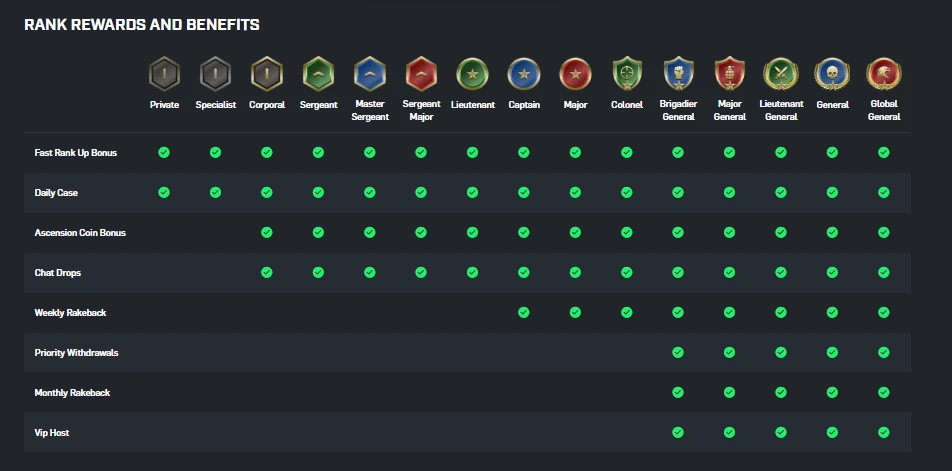 CSGORoll Rank Rewards and Benefits table showing perk unlocks across 11 military ranks from Private to Global General, including Daily Case, Chat Drops, Weekly and Monthly Rakeback