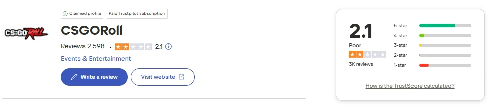 CSGORoll Trustpilot profile showing a 2.1 rating from approximately 2,598 reviews with a Poor classification, as of March 2026