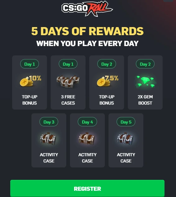 CSGORoll new welcome bonus offering 5 days of rewards: Day 1 with 10% top-up bonus and 3 free cases, Day 2 with 7.5% top-up bonus and 2x gem boost, and Days 3-5 with activity-based cases