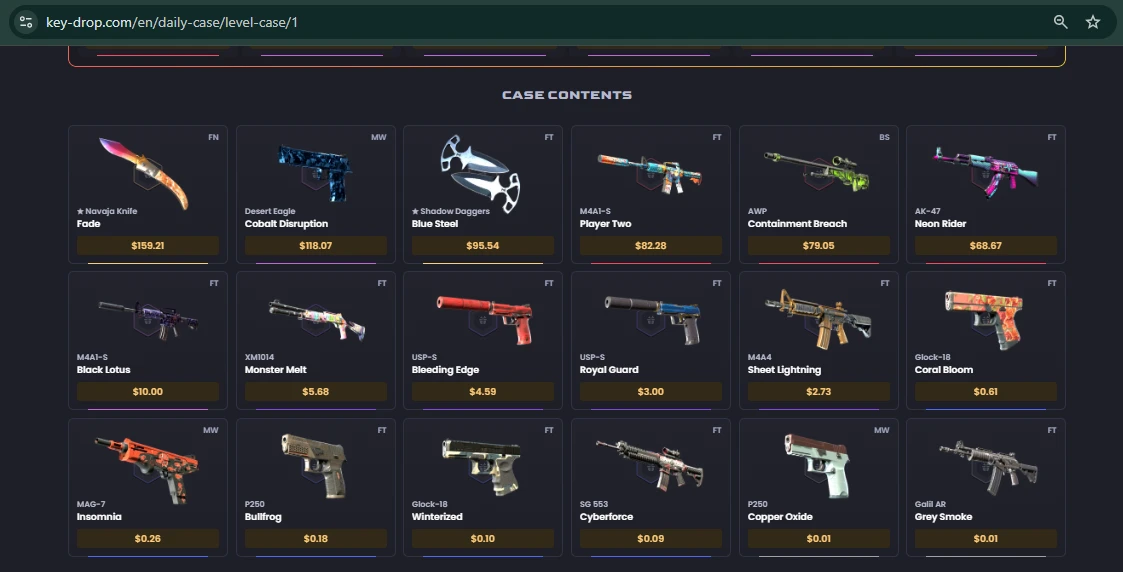 KeyDrop Level 1 daily case contents showing skins ranging from 0.01 to 159.21 dollars with no drop odds displayed for any item