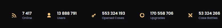 KeyDrop platform stats bar showing 7,417 online players, 13.8 million registered users, 553 million opened cases, 170 million upgrades, and 53 million Case Battles
